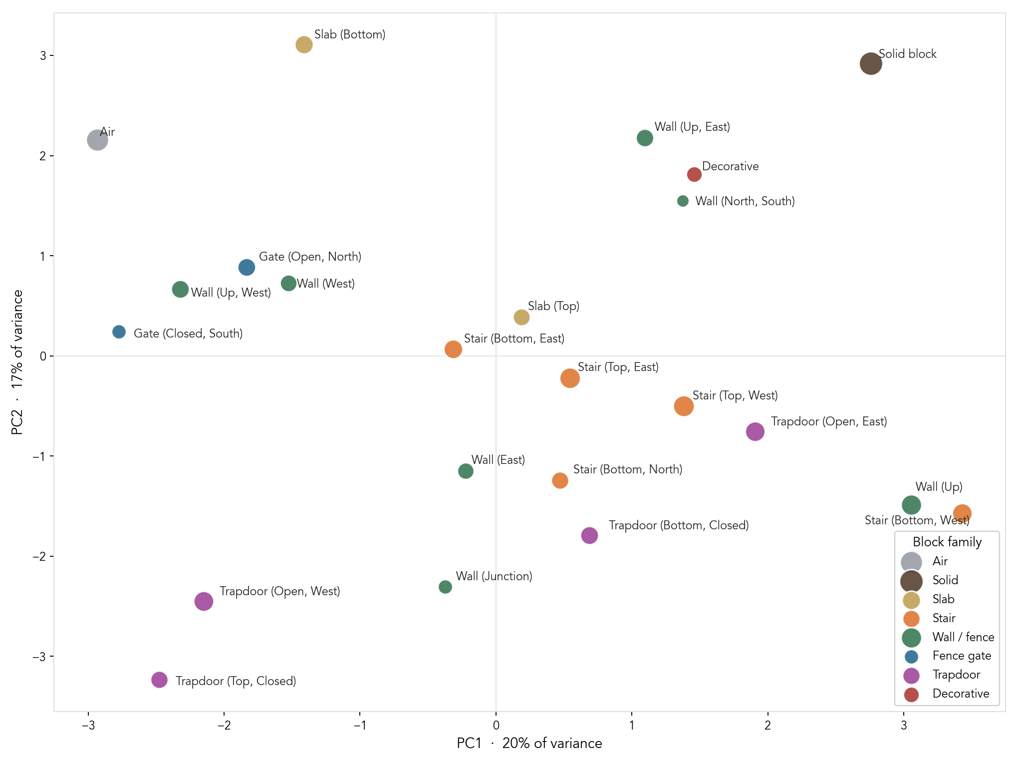 Learned embeddings