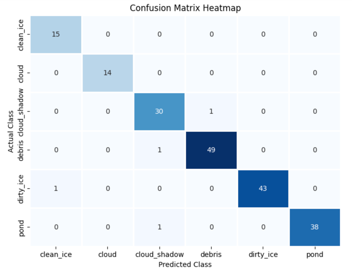 Confusion Matrix
