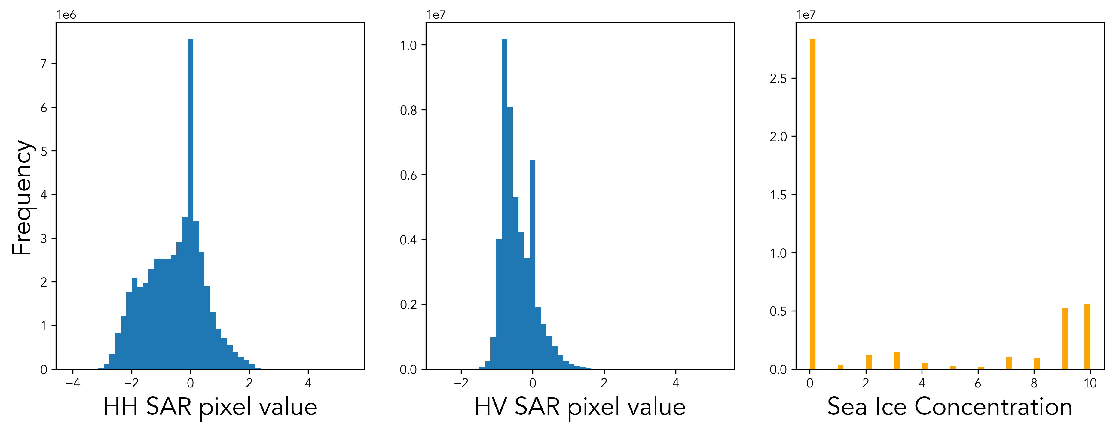 Distribution of pixel values